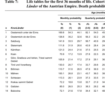 Table 7: Life tables for the first 36 months of life. Cohort born in 1851 in the 