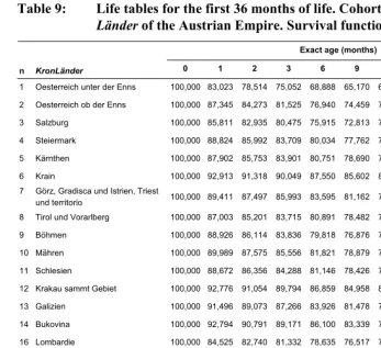 Table 9: Life tables for the first 36 months of life. Cohort born in 1851 in the 
