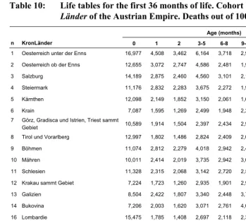 Table 10: Life tables for the first 36 months of life. Cohort born in 1851 in the 