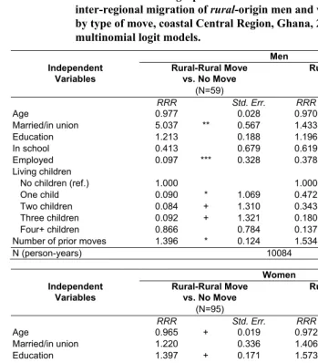 Table 5: Effects of sociodemographic characteristics on the competing risks of 