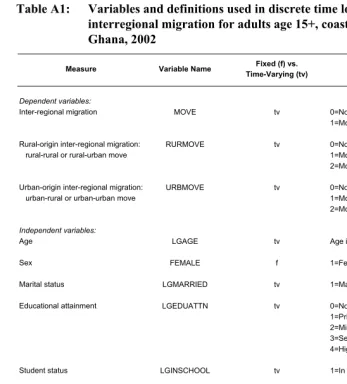 Table A1: Variables and definitions used in discrete time logit models of 