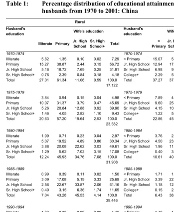 Table 1: Percentage distribution of educational attainment for wives and 