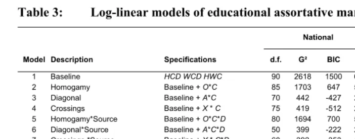 Table 3: Log-linear models of educational assortative marriages (N=235,075) 
