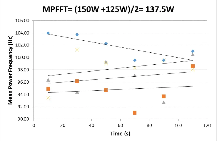 Figure 1.  Example of method used for estimating the mean power frequency at the fatigue threshold (MPFFT)