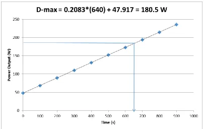 Figure 3.  Example of method used to find the power output for the D-max. To calculate D-max thresholds a linear regression equation was used derived from the time and power output relationship as follows: D-max Power Output (W) = 0.2083*s + 47.917