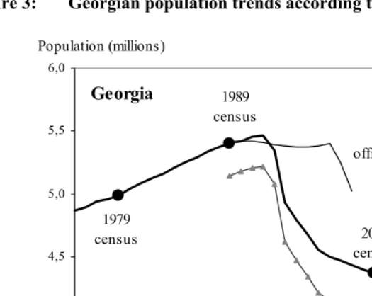 Figure 3: Georgian population trends according to different estimates 