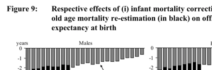 Figure 9: Respective effects of (i) infant mortality correction (in grey) and (ii) 