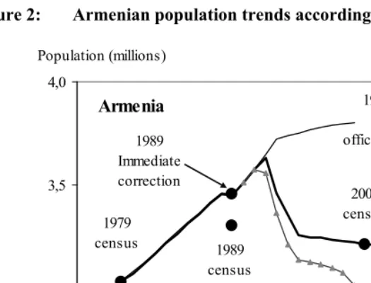 Figure 2: Armenian population trends according to different estimates  