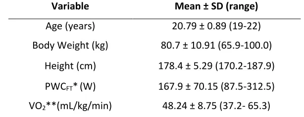 Table 1. Physical characteristics and means for fatigue thresholds (n=14). 