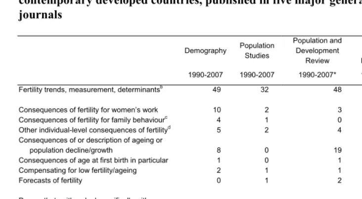 Table A1: Classificationa of papers on fertility and its consequences in contemporary developed countries, published in five major general demography journals  
