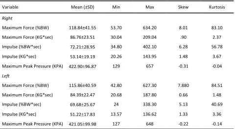 Table 2.  Correlation data of the subjects. 