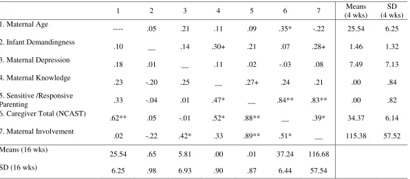 Table 1 – Summary of the means, standard deviations and bivariate correlations of study 