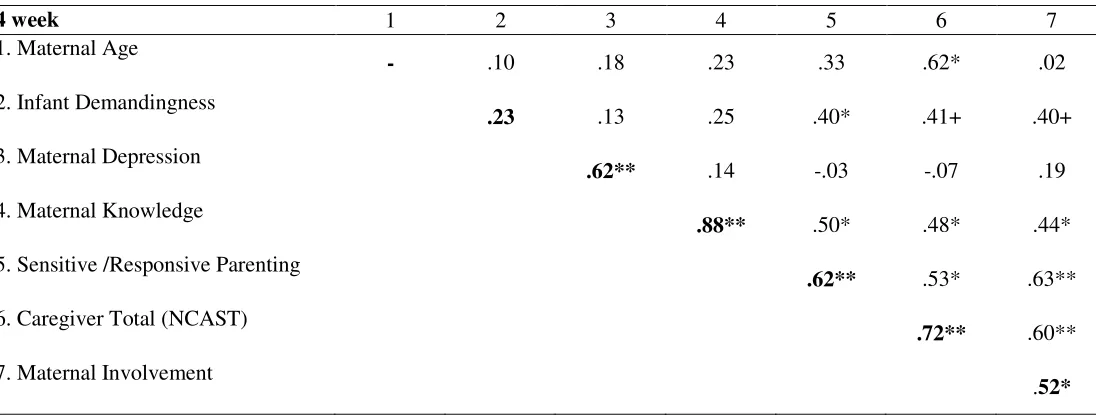 Table 2 – Summary of the longitudinal means, standard deviations and bivariate correlations of study constructs from infant age 4 to 16 weeks1  