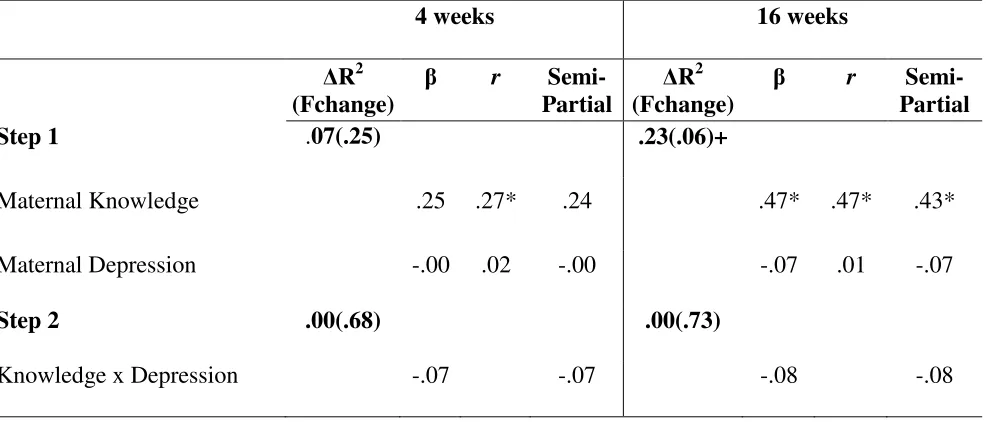 Table 3 – Summary of contemporaneous hierarchical regression equations estimating the extent to which maternal knowledge of infant development moderates the within time association of maternal depression and sensitive and responsive parenting at infant ages 4 and 16 weeks 