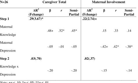 Table 5 – Summary of contemporaneous hierarchical regression equations estimating the extent to which maternal knowledge of infant development moderates the within time association of maternal depression and caregiver total and maternal involvement parenting scores at infant age 16 weeks 