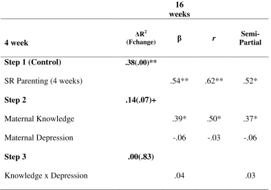 Table 4 – Summary of the hierarchical regression equation estimating maternal knowledge of infant development as a moderator of the of maternal depression on change in sensitive and responsive parenting from infant ages 4 to 16 weeks 