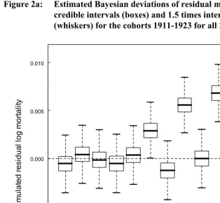 Figure 2a: Estimated Bayesian deviations of residual mortality rates with 50% 
