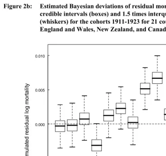 Figure 2b: Estimated Bayesian deviations of residual mortality rates with 50% 