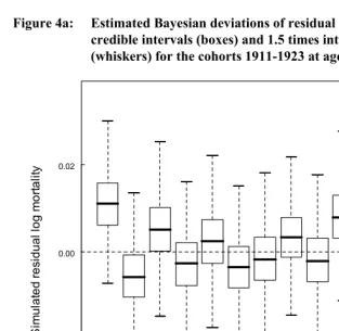 Figure 4a: Estimated Bayesian deviations of residual mortality rates with 50% 