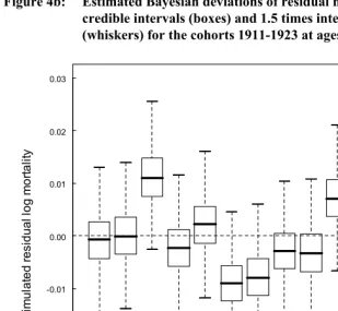 Figure 4b: Estimated Bayesian deviations of residual mortality rates with 50% 