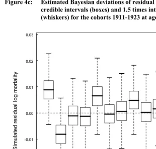 Figure 4c: Estimated Bayesian deviations of residual mortality rates with 50% 