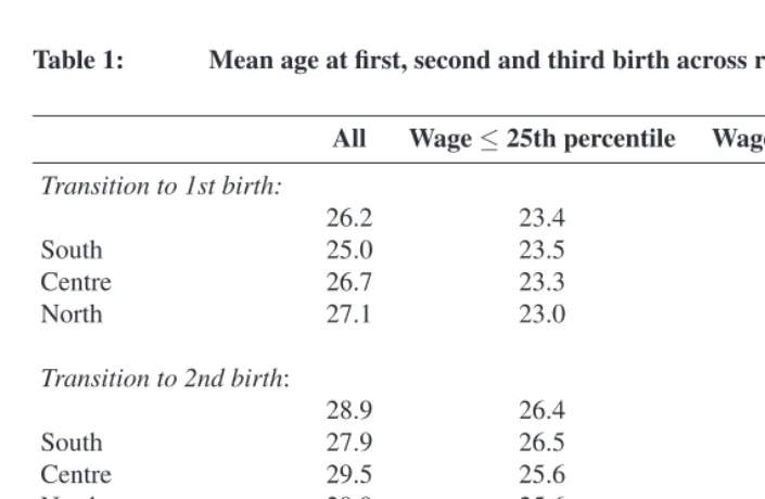 Table 1:Mean age at ﬁrst, second and third birth across regions and wage