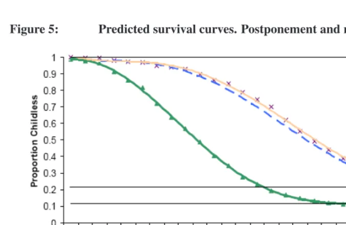 Figure 5:Predicted survival curves. Postponement and recuperation effect