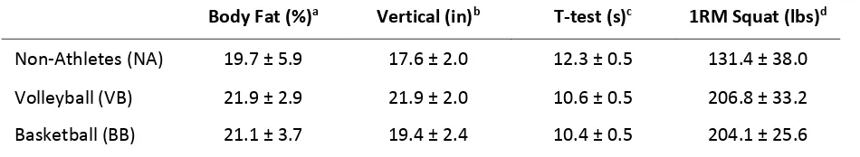 Table 1. Means (±SD) for body fat, vertical jump, T-test, and 1RM Squat. 