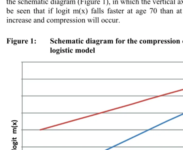 Figure 1: Schematic diagram for the compression of mortality in the simple 