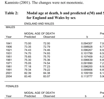 Table 2: Modal age at death, b and predicted e(M) and SD(M+)  
