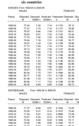 Table 3: Modal age of death and the standard deviations above the mode for six countries 