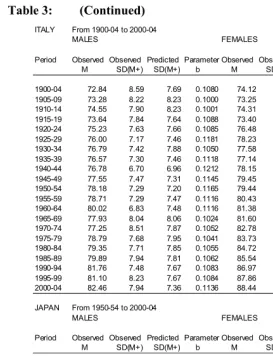 Table 3: (Continued) 