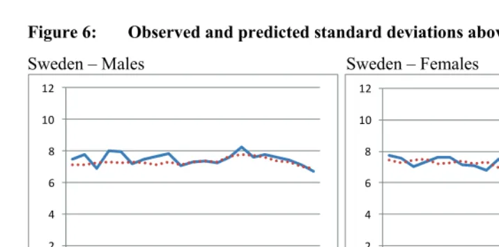 Figure 6: Observed and predicted standard deviations above the mode  