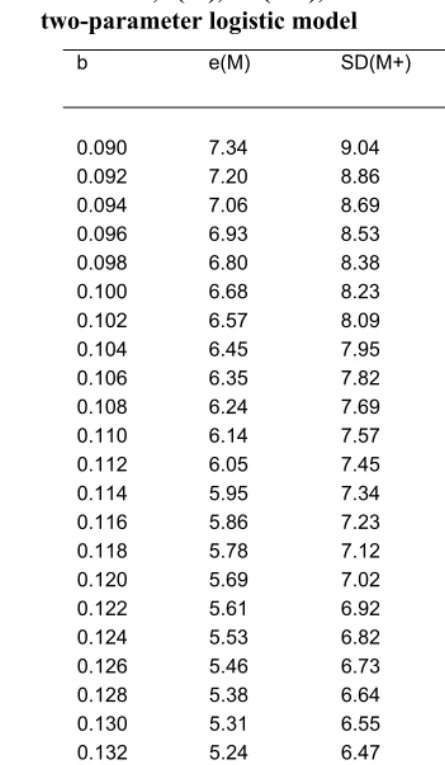Table 1: Value of b, e(M), SD(M+), and ratio SD(M+)/e(M) derived from the 