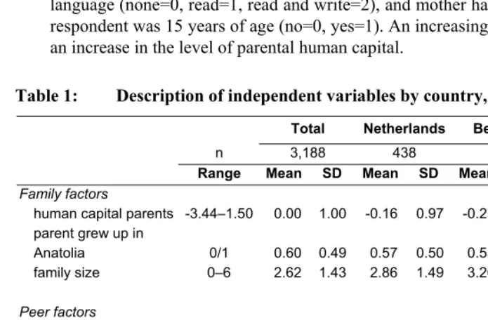 Table 1: Description of independent variables by country, mean and SD 