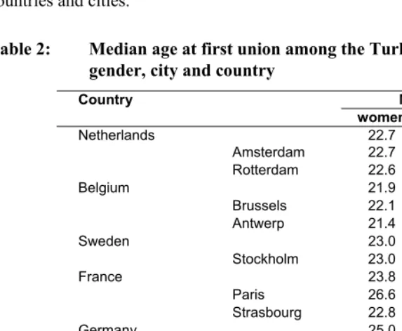 Table 2: Median age at first union among the Turkish second generation by 