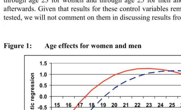 Figure 1: Age effects for women and men 