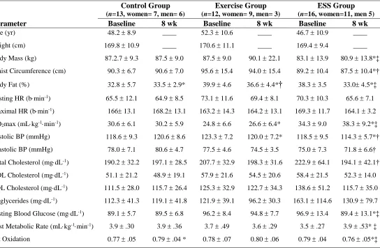 Table 2. Physical and physiological characteristics at baseline and 8wks for control, exercise, and sauna suit with exercise groups