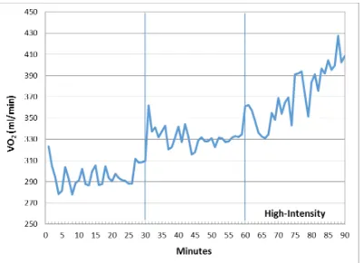 Figure 1. Oxygen consumption during the rest, low, and high intensity phases. 