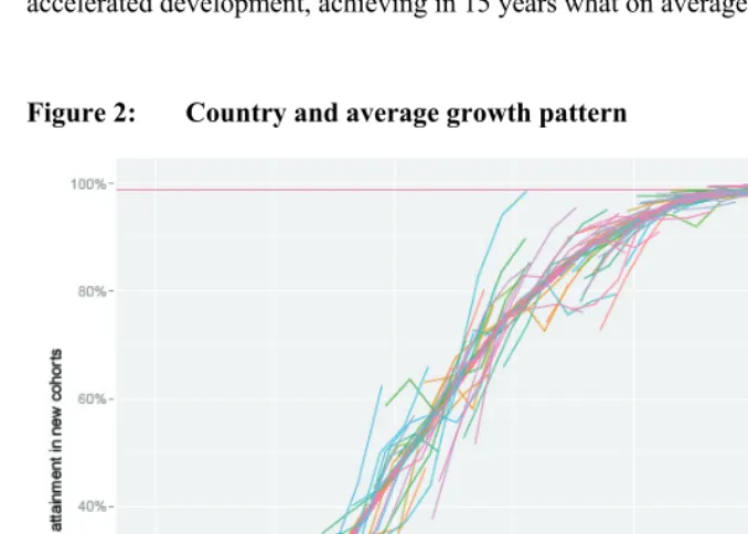 Figure 2: Country and average growth pattern 