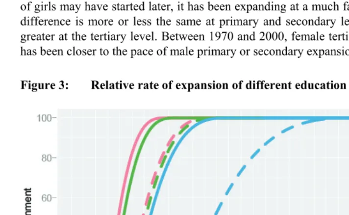 Figure 3: Relative rate of expansion of different education phases by gender 