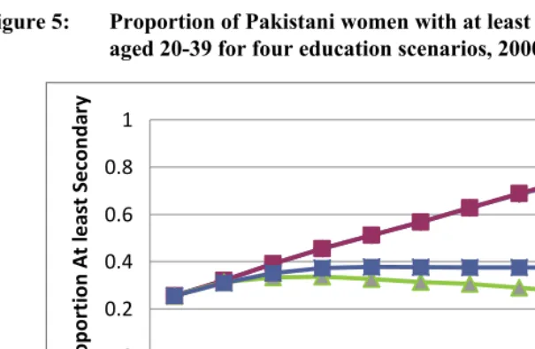 Figure 5: Proportion of Pakistani women with at least a secondary education 