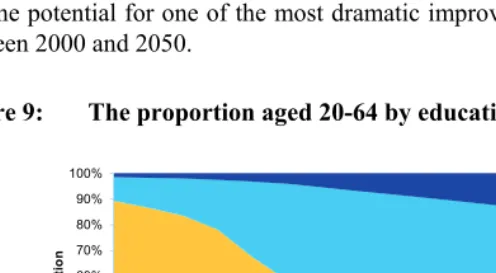 Figure 9: The proportion aged 20-64 by education level, Zimbabwe, 1970-2050 
