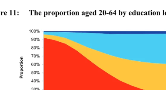 Figure 11: The proportion aged 20-64 by education level, Comoros, 1970-2050 