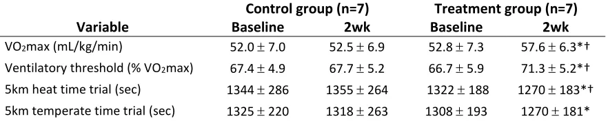Table 2. Performance variables at baseline and 2wk. (Values are mean  SD). 