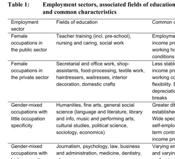 Table 1: Employment sectors, associated fields of education,  