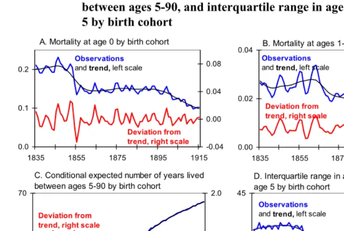 Figure 1: Denmark: Mortality at ages 0 and 1-5, conditional life expectancy 
