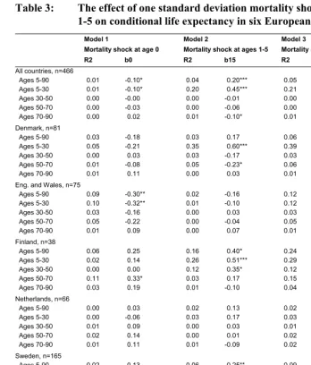 Table 3: The effect of one standard deviation mortality shocks at ages 0 and  