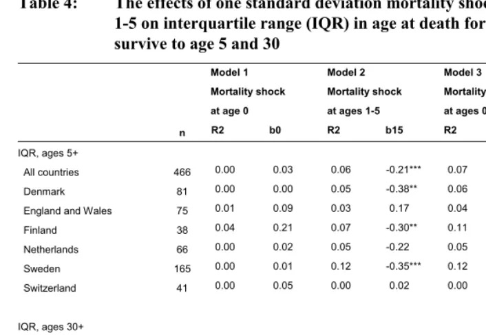 Table 4: The effects of one standard deviation mortality shocks at ages 0 and 1-5 on interquartile range (IQR) in age at death for those who survive to age 5 and 30 