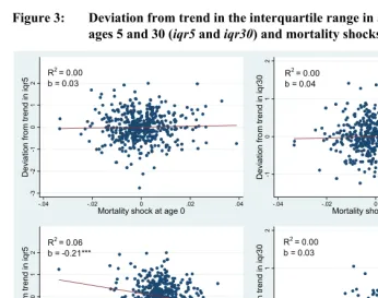 Figure 3: Deviation from trend in the interquartile range in age at death above 